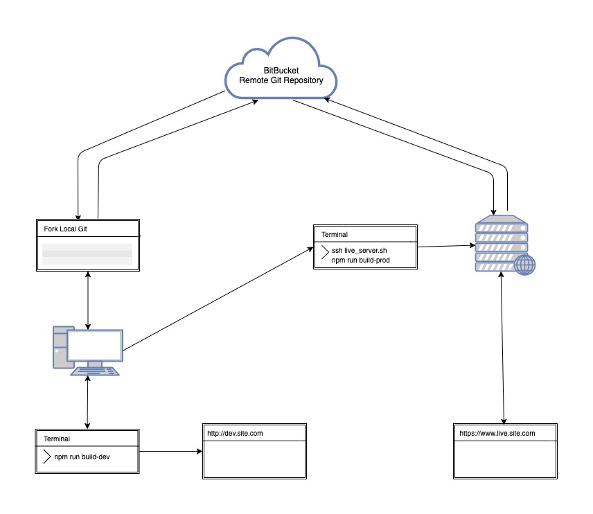 Development workflow